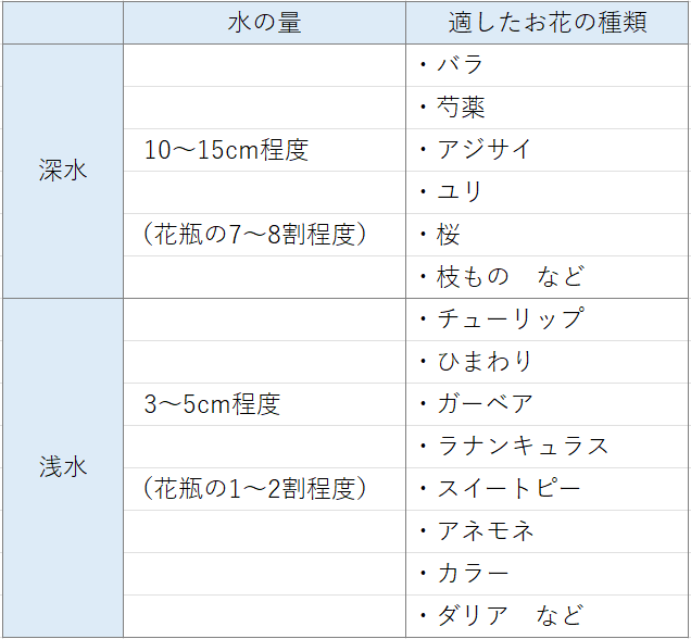 切り花のベストな水の量は?