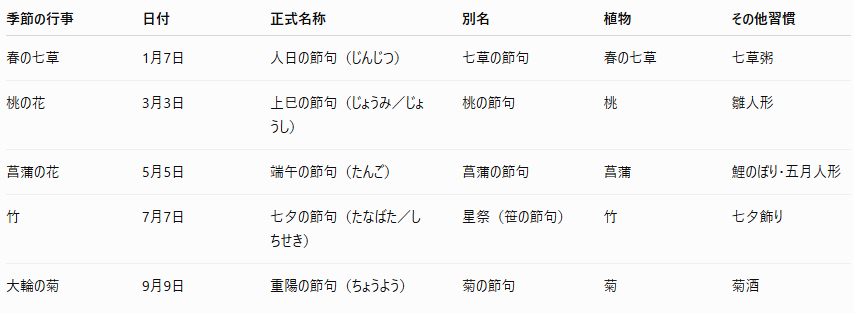 五節句